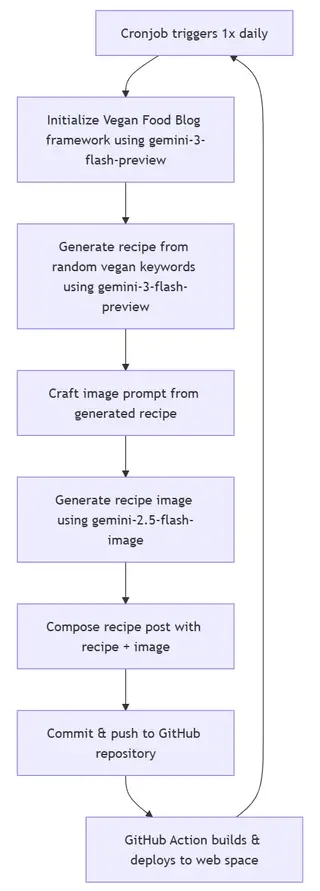 flow chart illustrating the multi-step process used by your vegan food blog, detailing each stage from initiating the process with gemini-3-flash-preview to the automated deployment of content. This visual representation helps in understanding the sequence and interactions of the various steps involved in your sophisticated AI-driven recipe generation and posting.