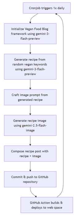 Vegan Food Blog Technology Workflow flow chart illustrating the multi-step process used by your vegan food blog, detailing each stage from initiating the process with gemini-3-flash-preview to the automated deployment of content. This visual representation helps in understanding the sequence and interactions of the various steps involved in your sophisticated AI-driven recipe generation and posting.