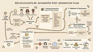 flow chart illustrating the multi-step process used by your vegan food blog, detailing each stage from initiating the process with gemini-3-flash-preview to the automated deployment of content. This visual representation helps in understanding the sequence and interactions of the various steps involved in your sophisticated AI-driven recipe generation and posting.