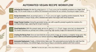 flow chart illustrating the multi-step process used by your vegan food blog, detailing each stage from initiating the process with gemini-3-flash-preview to the automated deployment of content. This visual representation helps in understanding the sequence and interactions of the various steps involved in your sophisticated AI-driven recipe generation and posting.