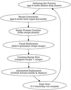 flow chart illustrating the multi-step process used by your vegan food blog, detailing each stage from initiating the process with gpt- 4o to the automated deployment of content. This visual representation helps in understanding the sequence and interactions of the various steps involved in your sophisticated AI-driven recipe generation and posting.